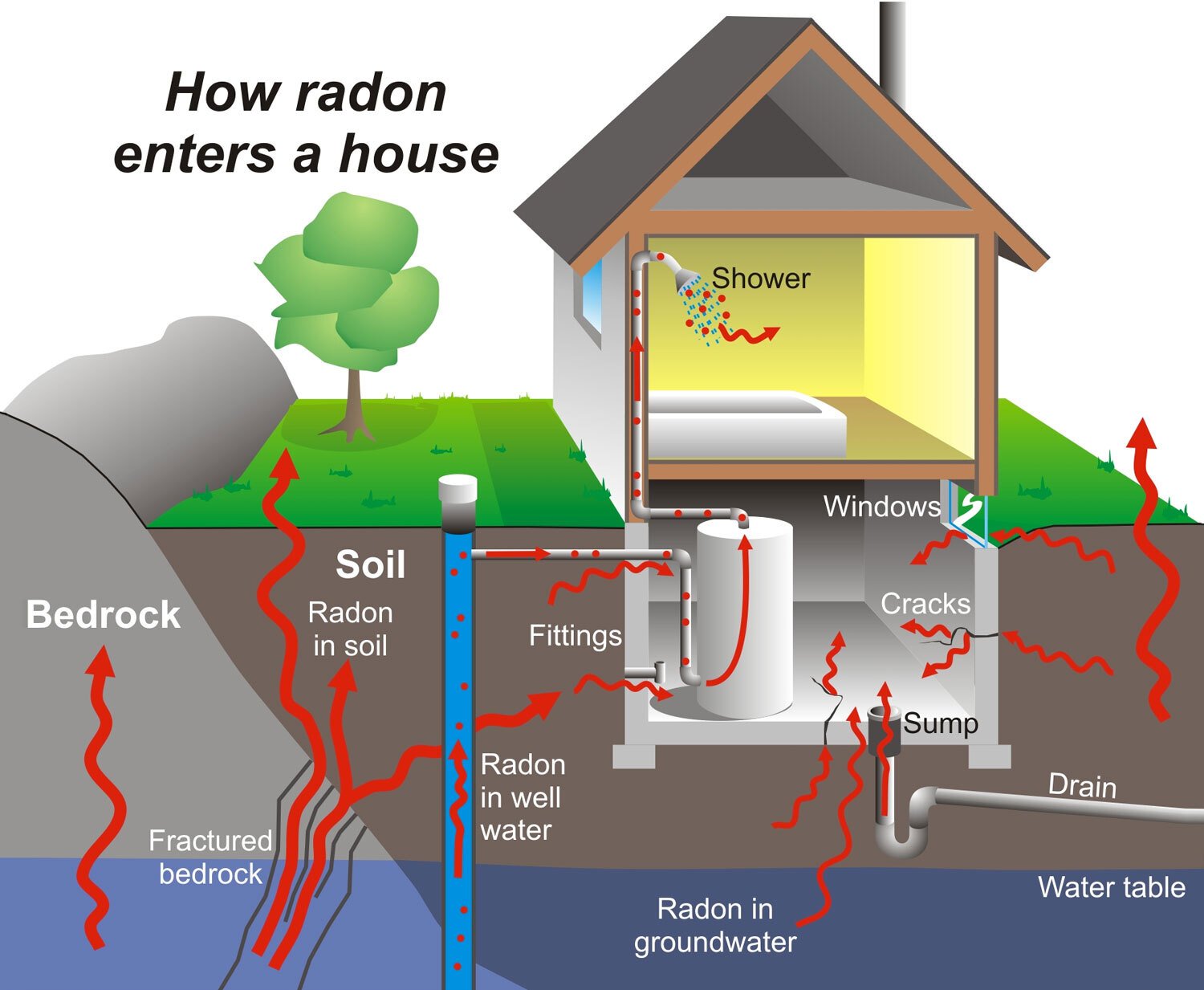 Active radon mitigation system installed by Warner Foundation Services